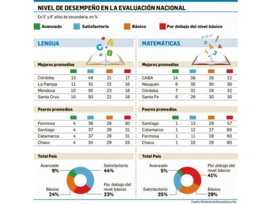 Magro test educativo fuerza cambios en provincias