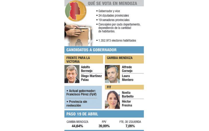 ámbito.com | El domingo, otro test para los presidenciables en Mendoza