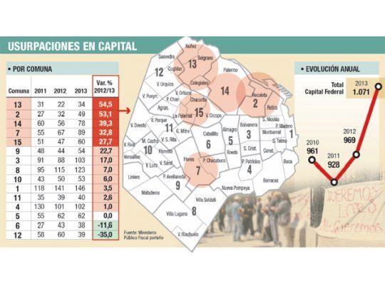 Toma de casas crece 50% en los barrios más caros