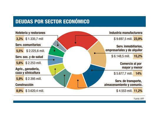 La AFIP sumó por el plan de pagos $ 40.592 millones