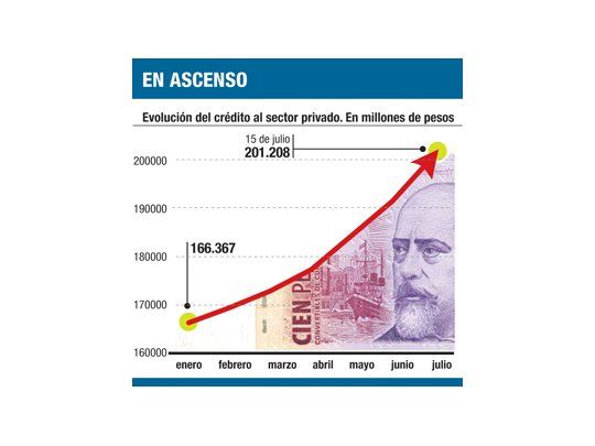 El crédito ya crece a un ritmo de $ 10.000 millones por mes