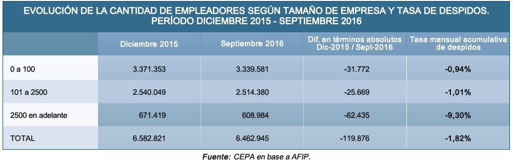En lo que va del año, ya desaparecieron más de 2.100 empresas (foto 1)