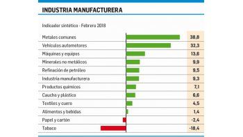 Buenos Aires: manufacturas crecieron 9,3%