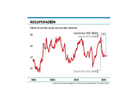 Cayó 21% confianza de consumidores, pero sube respecto a agosto
