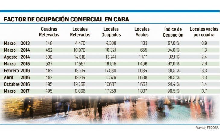 Aumentó 9% la cantidad de locales vacíos en la Capital