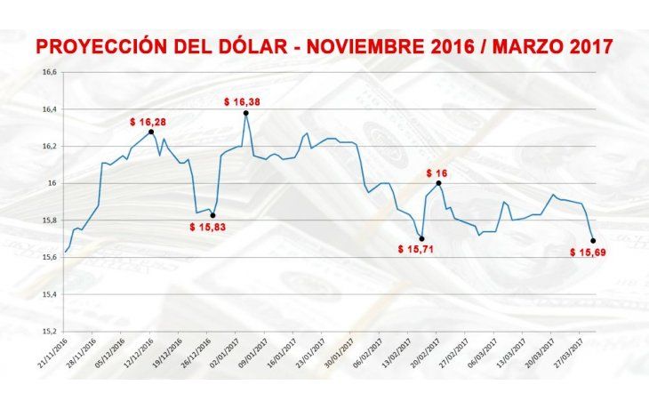 ámbito.com | El dólar cedió seis centavos a $ 15,69, su menor valor desde noviembre