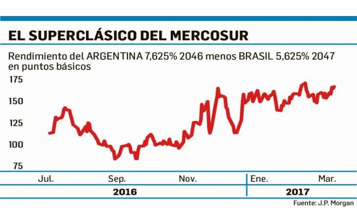 ámbito.com | La política manda; lo que el mercado avizora