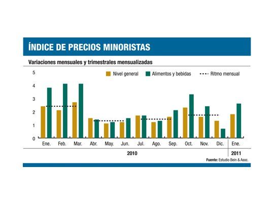 Para privados, inflación se aceleró en enero: 2%