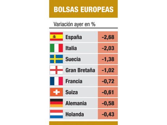 Europa se desplomó hasta 2,7% por temor a recesión