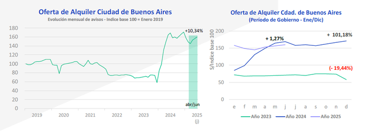 Fuente: Cámara Empresaria de Desarrolladores Urbanos (CEDU) Fuente: Cámara Empresaria de Desarrolladores Urbanos (CEDU)