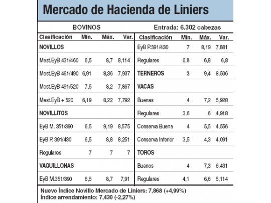 Alzas del 4,9% en Liniers