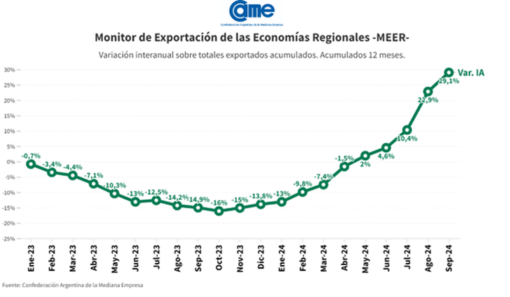 Las exportaciones regionales alcanzaron los u$s8.649 millones exportados en el per&iacute;odo octubre 2023-septiembre 2024