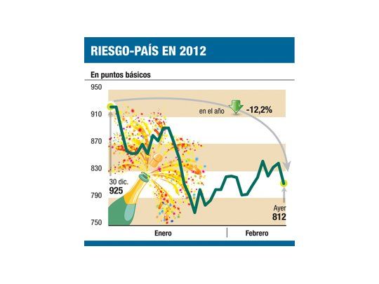 Bonos suben hasta el 2%. El riesgo-país cayó casi el 4%