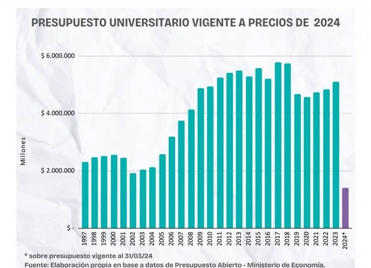 Según un estudio realizado por la Asociación Civil por la Igualdad y la Justicia (ACIJ), el presupuesto del 2024 para las universidades nacionales es el más bajo del que se tenga registro. Según un estudio realizado por la Asociación Civil por la Igualdad y la Justicia (ACIJ), el presupuesto del 2024 para las universidades nacionales es el más bajo del que se tenga registro.