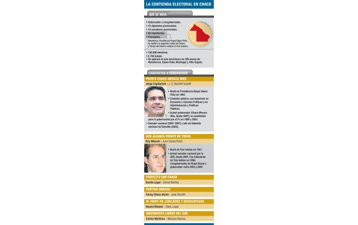 Capitanich busca el domingo su reelección en Chaco