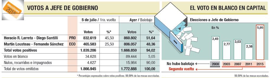 Rodríguez Larreta hereda la Capital tras peleada segunda ronda (foto 1)