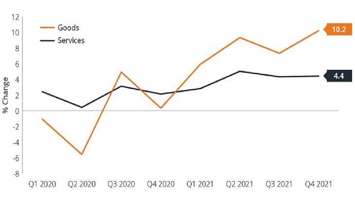 Inflation Measured by Consumer Personal Goods (CP) Expenditure in US Source: US Institute for Economic Analysis, as of March 7, 2022. Percentage change in prices compared to prior period, in seasonally adjusted annual rates.