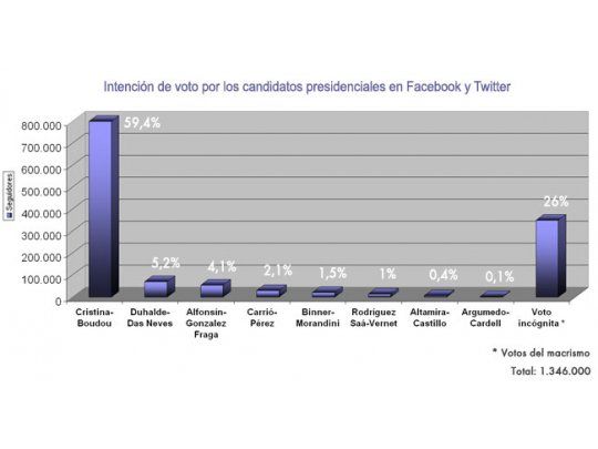 Si las elecciones presidenciales fueran en las redes sociales, Cristina ganaría en primera vuelta