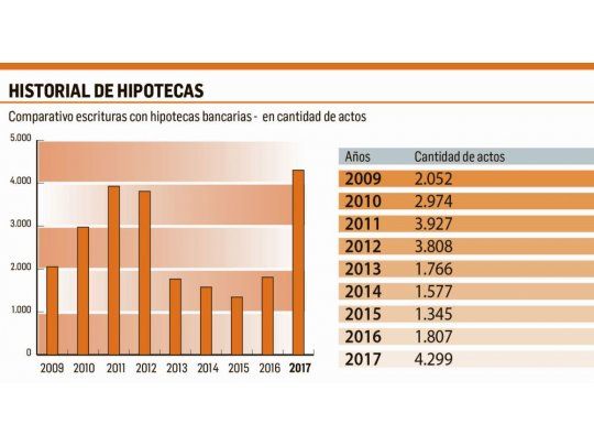 El mercado inmobiliario apuesta a lo que está por venir