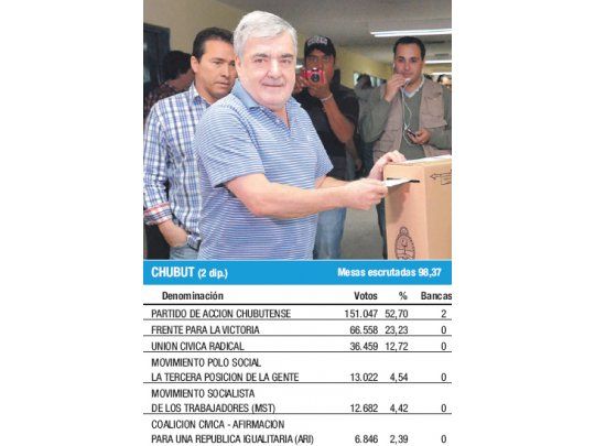 El exgobernador Das Neves, claro ganador de la jornada de ayer. Desplazó al ministro de Agricultura, Norberto Yauhar, que buscaba una banca en Diputados.