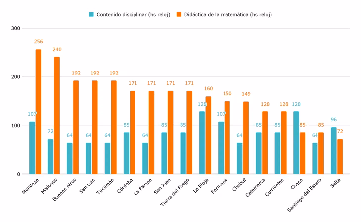 Horas reloj destinadas a materias de didáctica de la matemática y contenido disciplinar en matemática. Horas reloj destinadas a materias de didáctica de la matemática y contenido disciplinar en matemática.