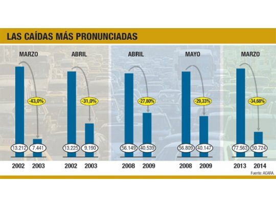 Autos: cae 35% patentamiento (la mayor baja desde 2003)