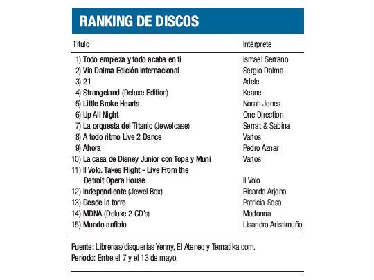 Ranking de discos