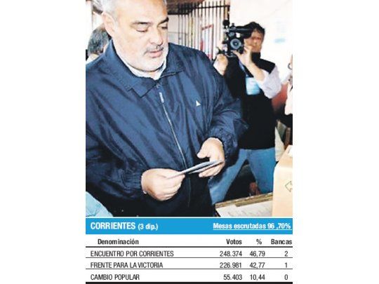 La lista respaldada por el gobernador radical Ricardo Colombi  se impuso con solidez en las elecciones de ayer y desplazó al Frente para la Victoria al segundo puesto.