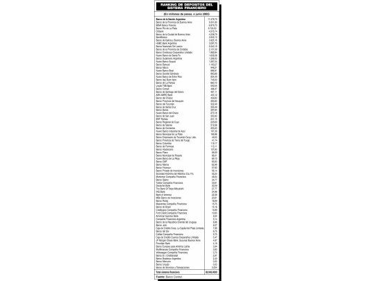 Ranking de depósitos del sistema financiero