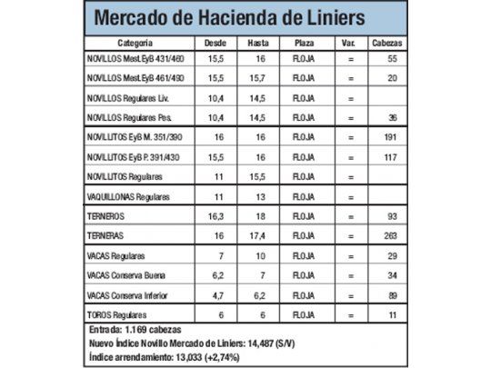 Mercado de Liniers no tuvo variación