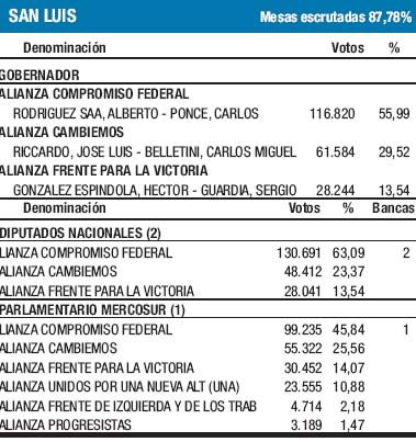 San Luis: cómodo triunfo de Alberto Rodríguez Saá (foto 1)