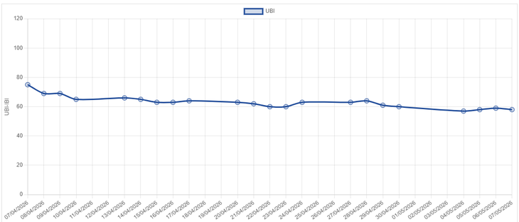 El UBI tampoco registró grandes cambios en las últimas jornadas. El UBI tampoco registró grandes cambios en las últimas jornadas.