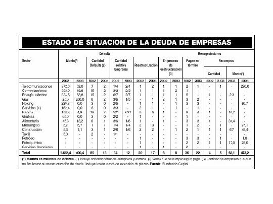 Default de bonos de empresas llega ya a u$s 2.100 millones