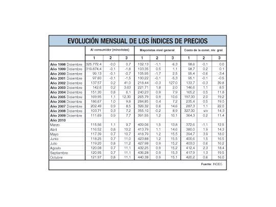 Según el INDEC, la inflación fue del 0,8%