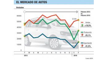 Autos: cayó un 25% la producción por derrumbe de Brasil