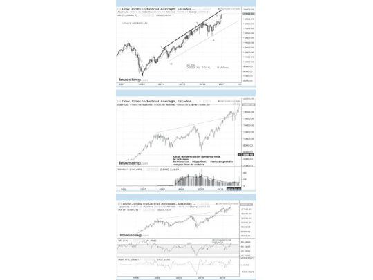 Llega el fin del ciclo alcista en los Estados Unidos