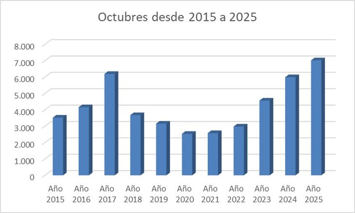 La marca es el segundo mejor octubre de la serie hist&oacute;rica que se remonta a 1998.a