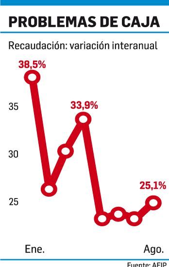 La recaudación subió 25% en agosto, a $165.763 millones (foto 1)
