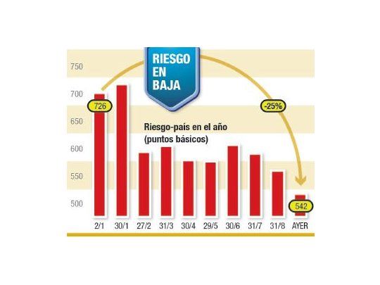 MERCADOS, MEJOR: EL RIESGO-PAÍS MARCÓ UN MÍNIMO