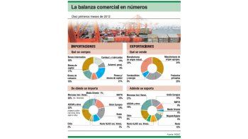 ámbito.com | Casi la cuadratura del círculo: cómo vender más sin abrir el mercado propio
