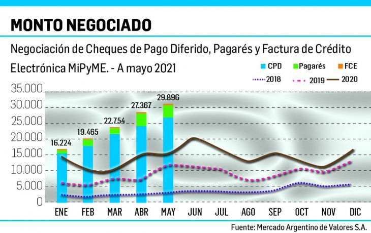 La negociación de cheques de pago diferido, pagarés y FCE creció 9% en mayo