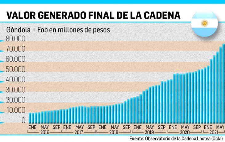 Se recupera el sector lácteo y cerraría el año con envíos récord