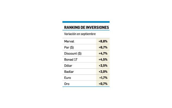Para ahorristas: lo mejor del mes fueron bonos y acciones