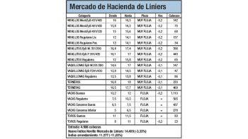 Baja del 3,32% para la hacienda