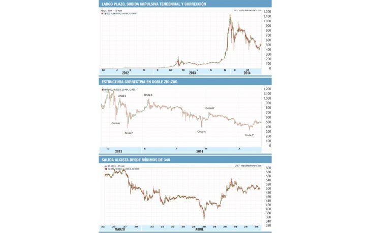 ámbito.com | El Bitcoin, tras fuerte corrección, se apresta a desplegar nuevo ciclo al alza