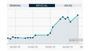 El cupón en pesos saltó 10,1% y lideró jornada positiva para bonos