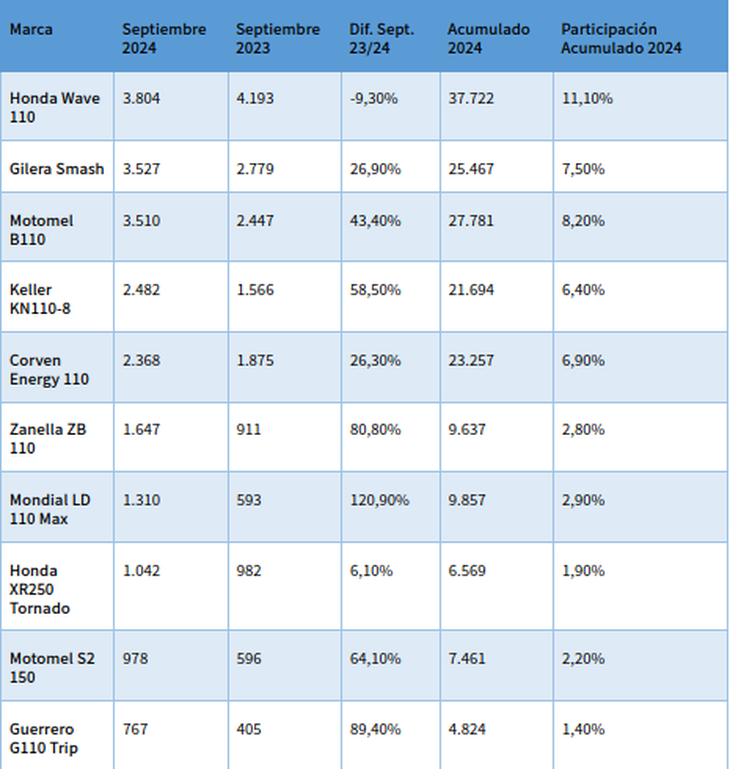 La Honda Wave 110 continúa siendo la moto más vendida, con un 11.1% de participación acumulada en 2024. (Foto: autocosmos)