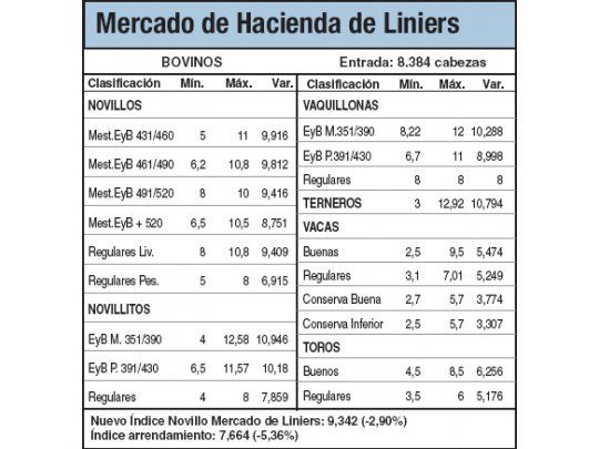 Liniers registró una caída del 2,8%