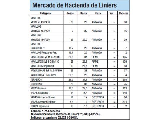 Ingresaron 1.714 animales a Liniers