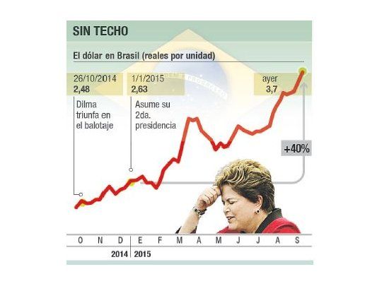 Exportaciones a Brasil caen 40%